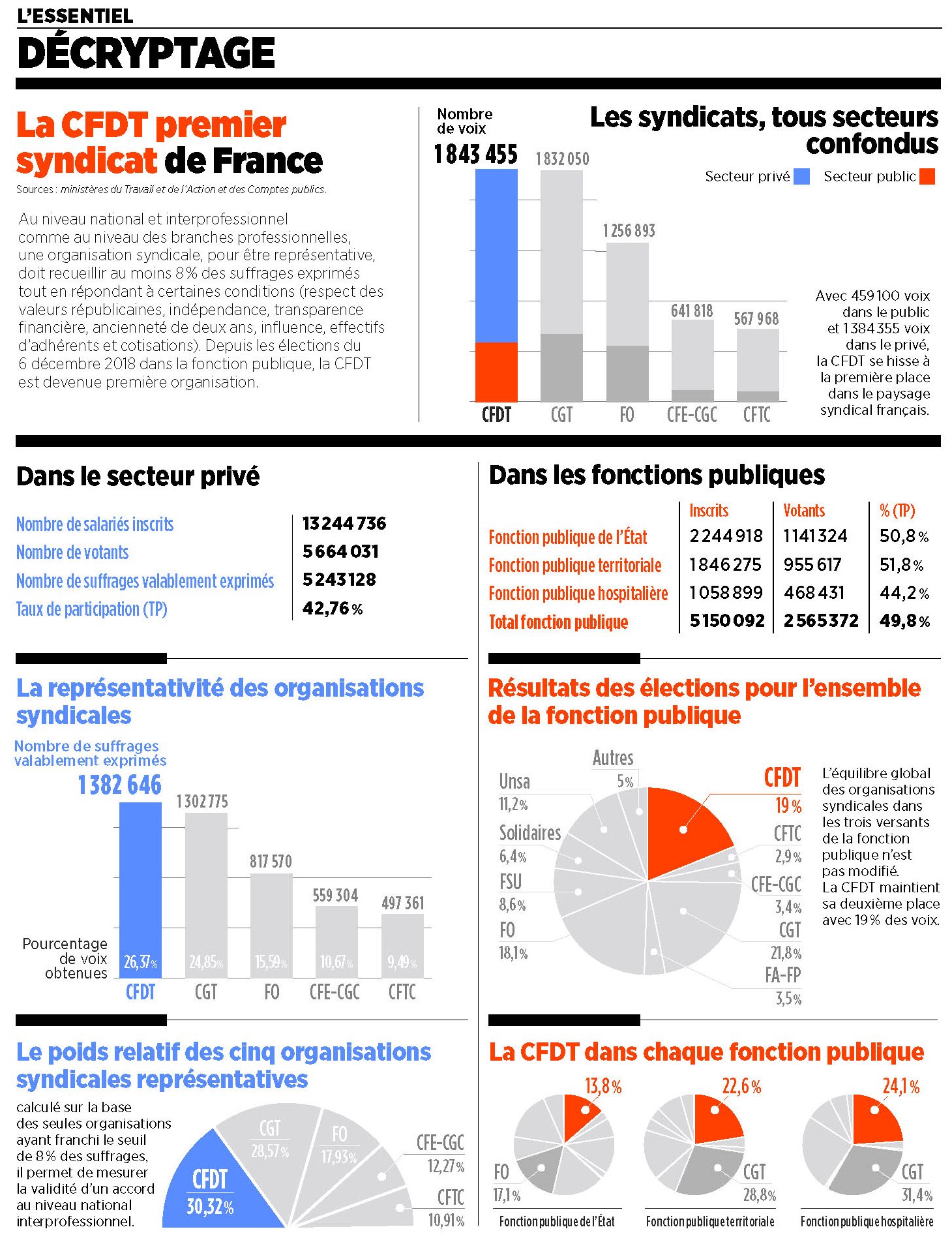 Circulaire relative à la généralisation auprès de l'ensemble des agents  publics de formations aux gestes de premiers secours - CFDT UFETAM