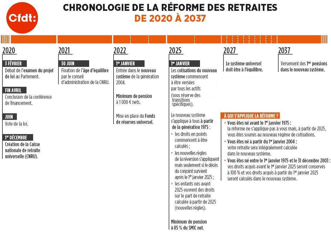 Chronologie de la réforme des retraites de 2020 à 2037  CFDT UFETAM