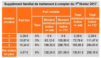 Fiche Pratique Le Suppl ment Familial De Traitement SFT CFDT UFETAM