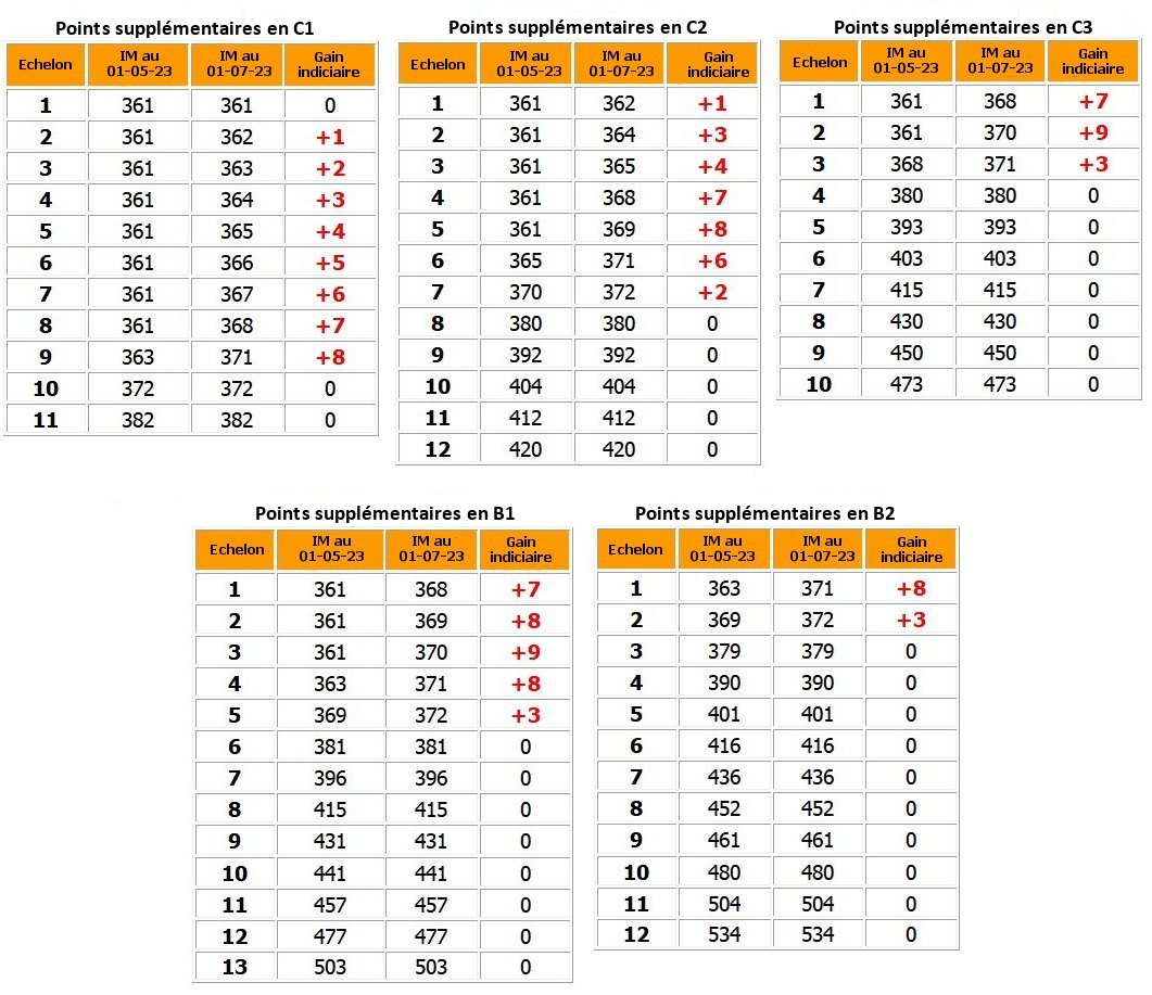 Grilles des Salaires au 1er Juillet 2023 - CFDT UFETAM